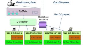 Quality of Service (QoS) in Gaia