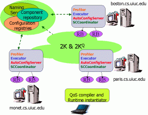 Figure 3: Interactions between a QoS Compiler and run-time 2KQ (Example)