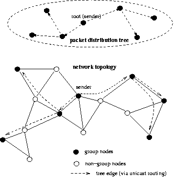 Figure 4. An overlaying packet distribution tree.